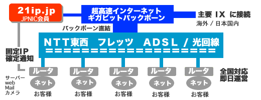 21ip.jpネットワーク構成図|JPIX・アルテリア直結
